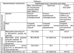 Способ получения меда с повышенными органолептическими и физико-химическими свойствами для лечения и профилактики заболеваний глаз (патент 2404575)