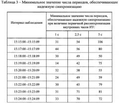 Способ синхронизации измерений в электрических сетях по частоте и фазе напряжения силовой сети (патент 2619134)