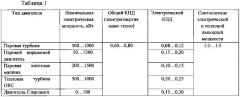 Способ получения электроэнергии из некондиционной (влажной) топливной биомассы и устройство для его осуществления (патент 2631456)