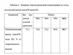 Способ получения координационных соединений олигогалактуроновой кислоты с биогенными металлами (ii), как систем доставки биогенных металлов (ii) и систем выведения тяжелых металлов (ii) (патент 2599494)