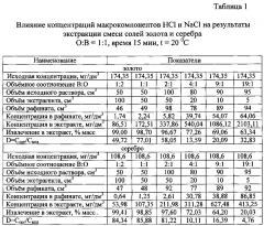 Способ селективной экстракции ионов золота и серебра из солянокислых растворов трибутилфосфатом (патент 2604287)