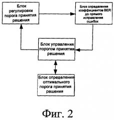 Способ и устройство для оптимизации уровня порога принятия решения для оптического приемника (патент 2463708)