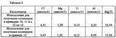 Способ получения каталитических композиций и полимерных продуктов, полученных с применением этих каталитических композиций (патент 2640048)
