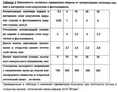 Фотолюминесцентный излучатель, полупроводниковый фотоэлемент и оптрон на их основе (патент 2261502)