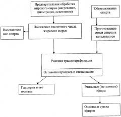 Способ переработки животного жира в жидкое топливо (патент 2381262)