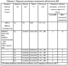 Термостойкий детонирующий шнур (патент 2589156)