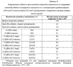 Способ получения электрохимического хром-алмазного покрытия (патент 2585608)