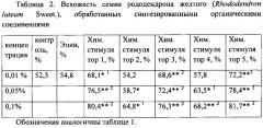 Способ использования соединений хинолинового ряда в качестве стимуляторов ростовых процессов для видов рода rhododendron l. (патент 2607459)