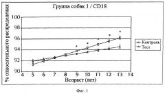 Способ повышения иммунитета животного-компаньона (патент 2546222)