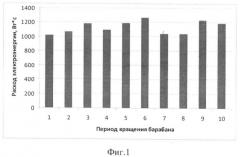 Способ управления режимом вращения стирального барабана (патент 2418119)