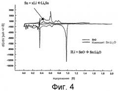 Композиционные материалы нанодисперсных кремния и олова и способы их получения (патент 2370858)