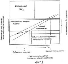 Усовершенствованные системы и способы для снижения выбросов nox (патент 2436974)