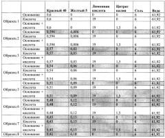 Композиции и способы ингибирования осаждения красителей в напитке (патент 2636590)