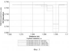 Способ разработки слоистой нефтяной залежи (патент 2513955)