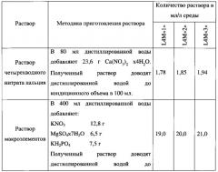 Состав среды для культивирования растения семейства рясковые (lemna minor) в условиях in vitro (патент 2578394)