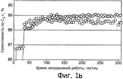 Промотированный катализатор синтеза фишера-тропша, способ его получения и способ синтеза углеводородов фишера-тропша (патент 2389548)