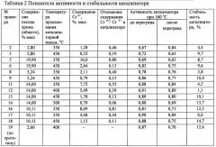 Способ получения медьцинкхромалюминиевого катализатора (патент 2642788)