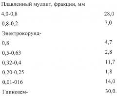 Способ изготовления муллитокорундовых огнеупорных изделий (патент 2284974)