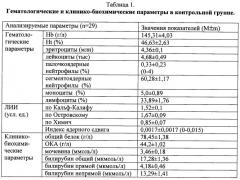 Способ оценки тяжести эндогенной интоксикации при неотложной абдоминальной патологии в раннем послеоперационном периоде (патент 2331882)