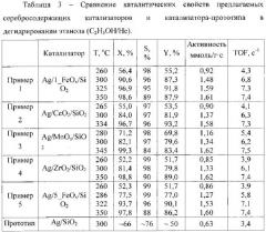 Катализатор переработки этанола и способ получения ацетальдегида и водорода из этанола с использованием этого катализатора (патент 2558368)