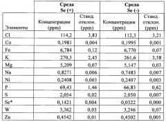 Способ и среда для снижения содержания селена в биомассе после ферментации содержащих со газообразных субстратов (патент 2654591)