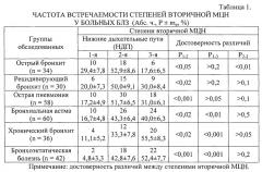 Способ коррекции вторичной мукоцилиарной недостаточности нижних дыхательных путей у больных бронхолегочными заболеваниями (патент 2541835)