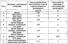 Применение косточки авокадо для получения масла авокадо, обогащенного алифатическими многоатомными спиртами и/или их ацетилированными производными (патент 2630981)