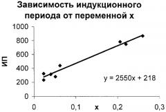 Способ определения индукционного периода бензинов (патент 2310843)