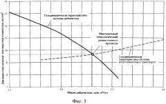 Способ определения параметров максимального технологического режима газового промысла (патент 2571787)