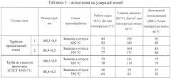 Труба нефтяного сортамента хладостойкая (патент 2552794)