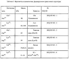 Способ определения содержания продуктов протеолиза в плазме крови и диагностическая тест-система для его осуществления (патент 2597782)