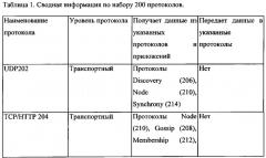 Система предотвращения несанкционированного доступа, содержащая множество серверных узлов и способ совместного использования данных в этой системе (патент 2653294)