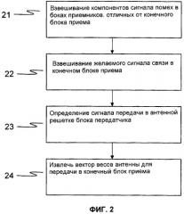 Вычисление весов антенн на основе возможностей ослабления помех пользователями (патент 2450449)