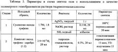 Композиция, обладающая гкр-активностью для определения полиароматических гетероциклических серосодержащих соединений в углеводородных продуктах, способ получения композиции, планарный твердофазный оптический сенсор на ее основе и способ его получения, применение сенсора для анализа полиароматических гетероциклических серосодержащих соединений (патент 2627980)