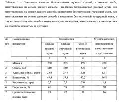 Способ производства безглютенового мучного изделия (патент 2556725)