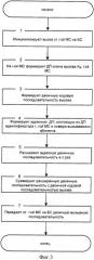 Способ управления доступом к сети cdma (патент 2367099)