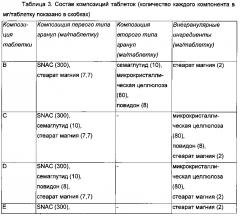 Композиции glp-1 пептидов и их получение (патент 2641198)