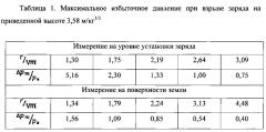 Способ определения характеристик фугасности боеприпаса (патент 2593518)