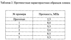 Состав и способ для получения биоактивной стоматологической лечебно-профилактической пленки (патент 2651041)