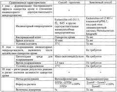 Способ определения бактерицидной активности сыворотки крови (патент 2247987)