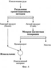 Способ обогащения железных руд (патент 2307710)