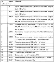 Способ ферментации содержащих со газообразных субстратов в среде с низким содержанием фосфата, эффективный для снижения потребления воды (патент 2650861)