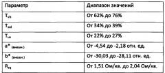 Изделие синего цвета с гибридным энергосберегающим покрытием на стеклянной подложке (патент 2642753)