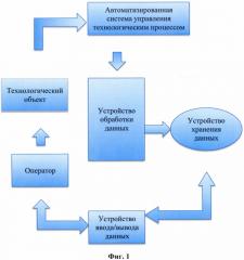 Система управления работоспособностью автоматизированных технологических объектов газотранспортных систем (патент 2619399)