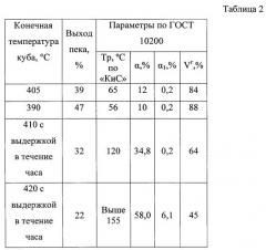 Способ получения компаундного электродного пека для изготовления углеродных материалов и изделий из них (патент 2601766)