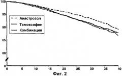 Применение анастрозола для лечения женщин в постклимактерическом периоде, которые страдают ранним раком молочной железы (патент 2320339)
