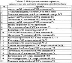 Способ прогнозирования результативности деятельности у практически здоровых лиц на основе комплекса электрофизиологических показателей (патент 2611922)