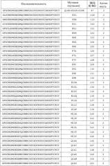 Полипептиды, обладающие антимикробной активностью, и полинуклеотиды, кодирующие их (патент 2415150)