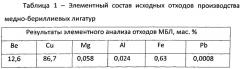 Способ переработки бериллийсодержащих отходов (патент 2558588)