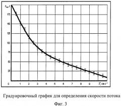 Способ определения скоростей потоков воздуха, проходящих через пакет фильтрующе-сорбирующих материалов средств индивидуальной защиты органов дыхания облегченного типа, электроимпульсным методом (патент 2421258)